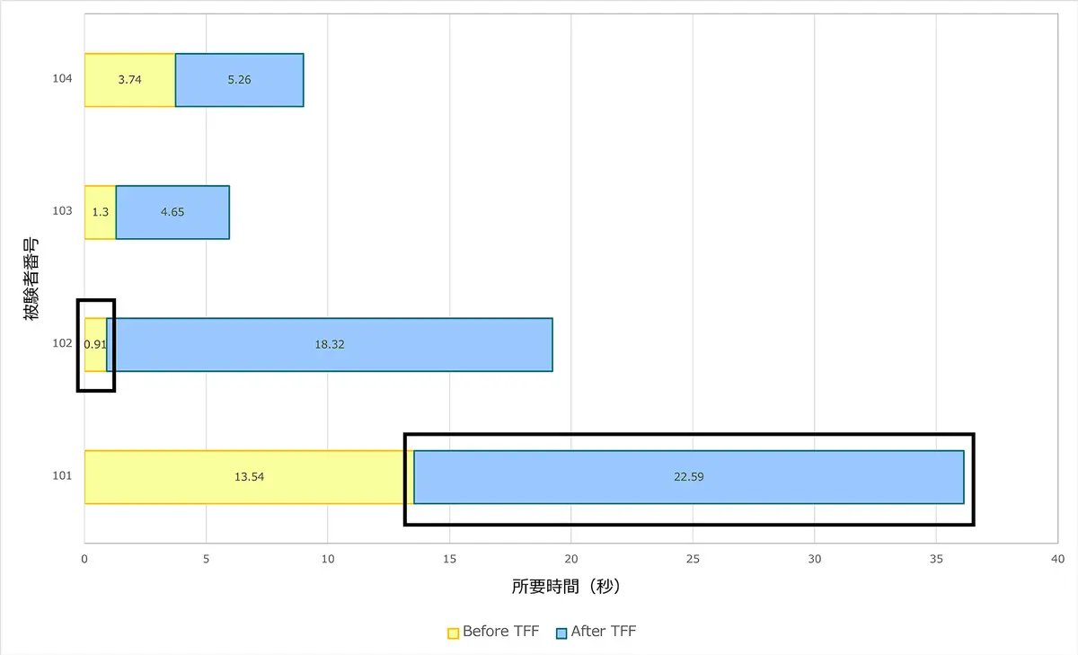 UX bar graph