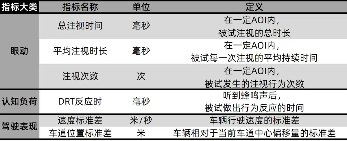 实验考察的指标与实验变量