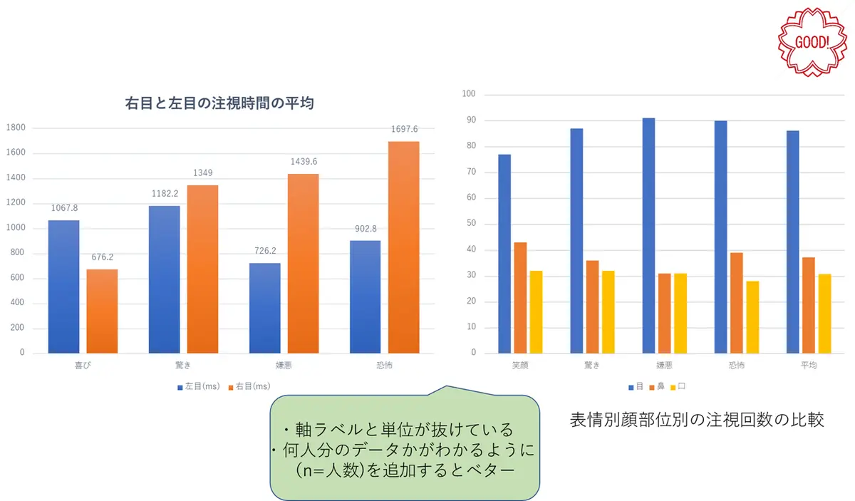 図２．学生が作成した分析結果グラフ例と指導内容（注視部位別の注視時間，注視回数の比較）