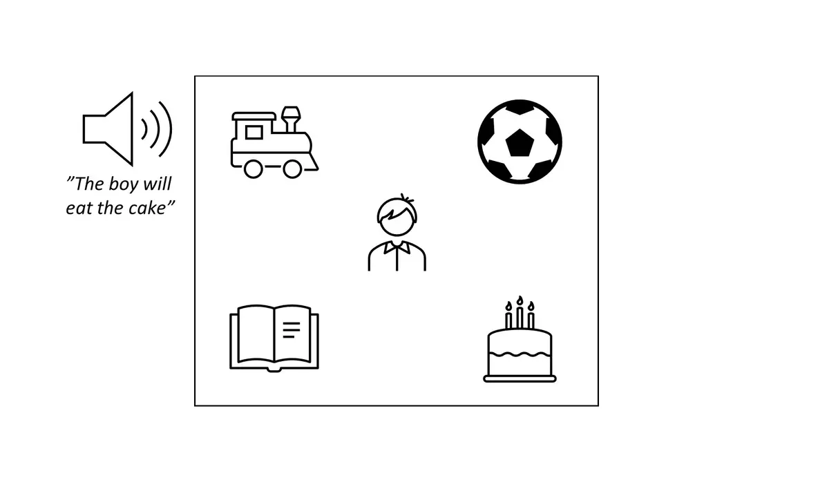 Picture 4. Illustration of an example trial based on Altmann & Kamide (1999). 