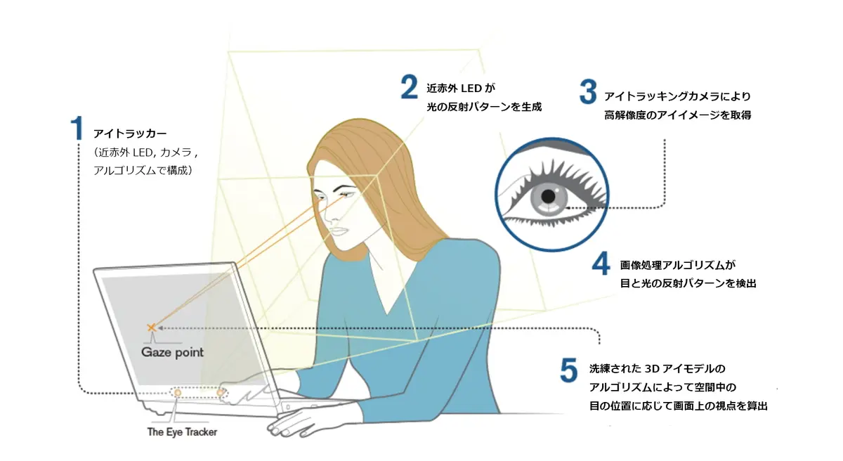 １. スクリーンベースタイプのアイトラッカーの仕組み
