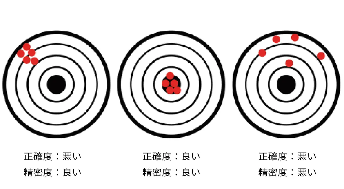 1. 正確度と精密度の例
