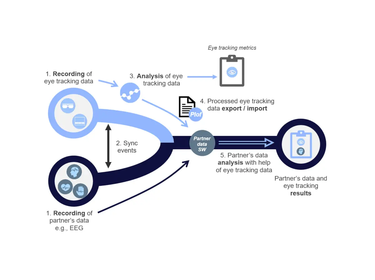 Tobii combined solutions - Coregistrations