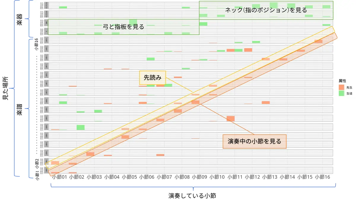 図3　演奏している小節ごとに見た場所