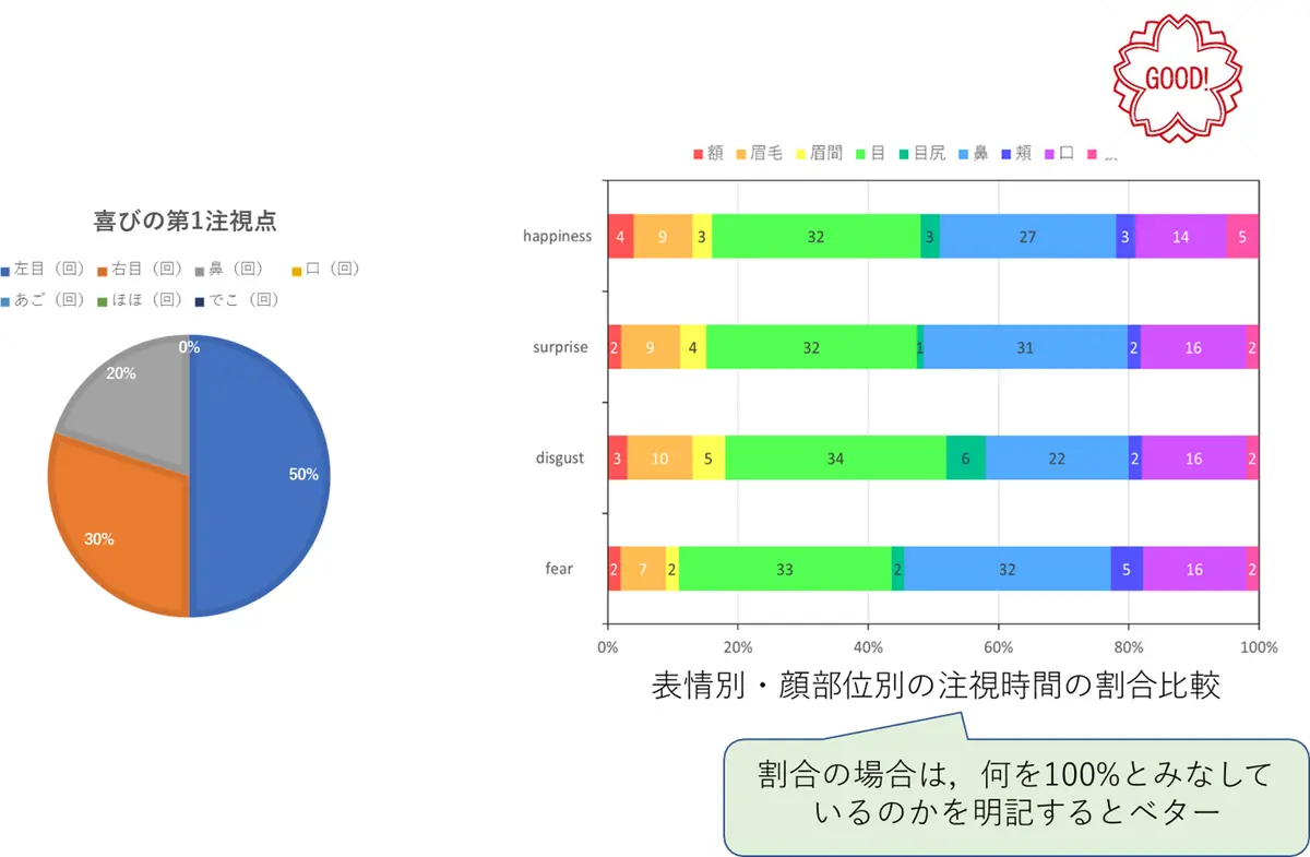 図３．学生が作成した分析結果グラフ例と指導内容（注視部位別の注視時間の割合の比較）