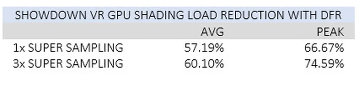 Tobii Showdown VR sampling summary