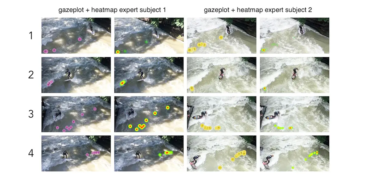 Gazeplots and heatmaps visualizing gaze behavior of  two expert surfers.