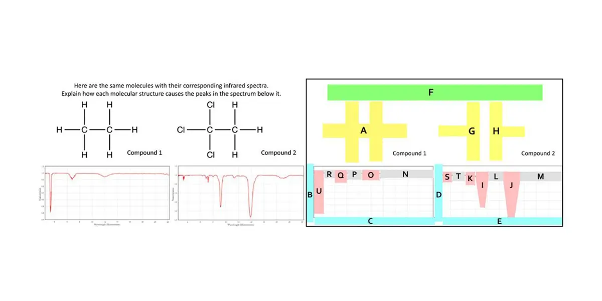 Chemical structures and spectra (left) with associated AOIs (right). Taken from Cullipher, S.; Sevian, H. J. Chem. Educ. 2015, 92 (12), 1996.