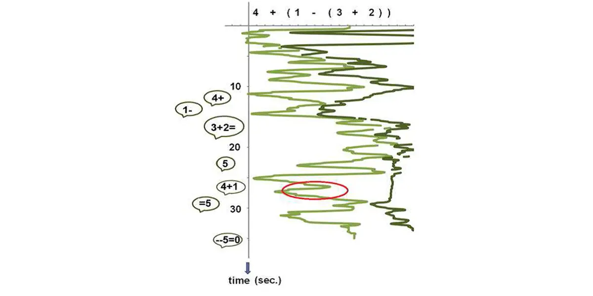 A gaze pattern when reading an algebraic equation