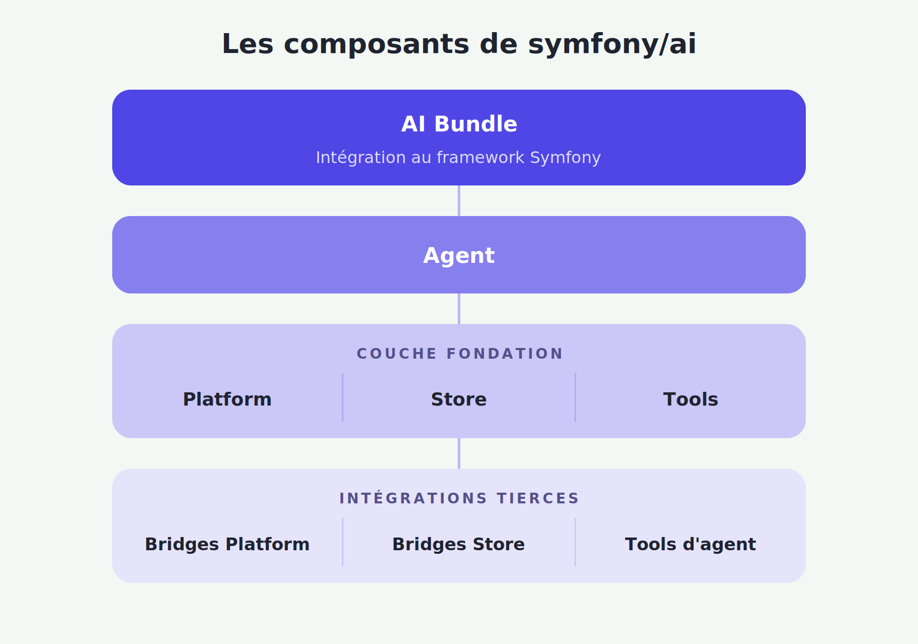 Schéma des composants symfony/ai : l'AI Bundle au-dessus d'Agent, reposant sur la couche fondation Platform, Store et Tools, elle-même branchée sur les bridges tiers