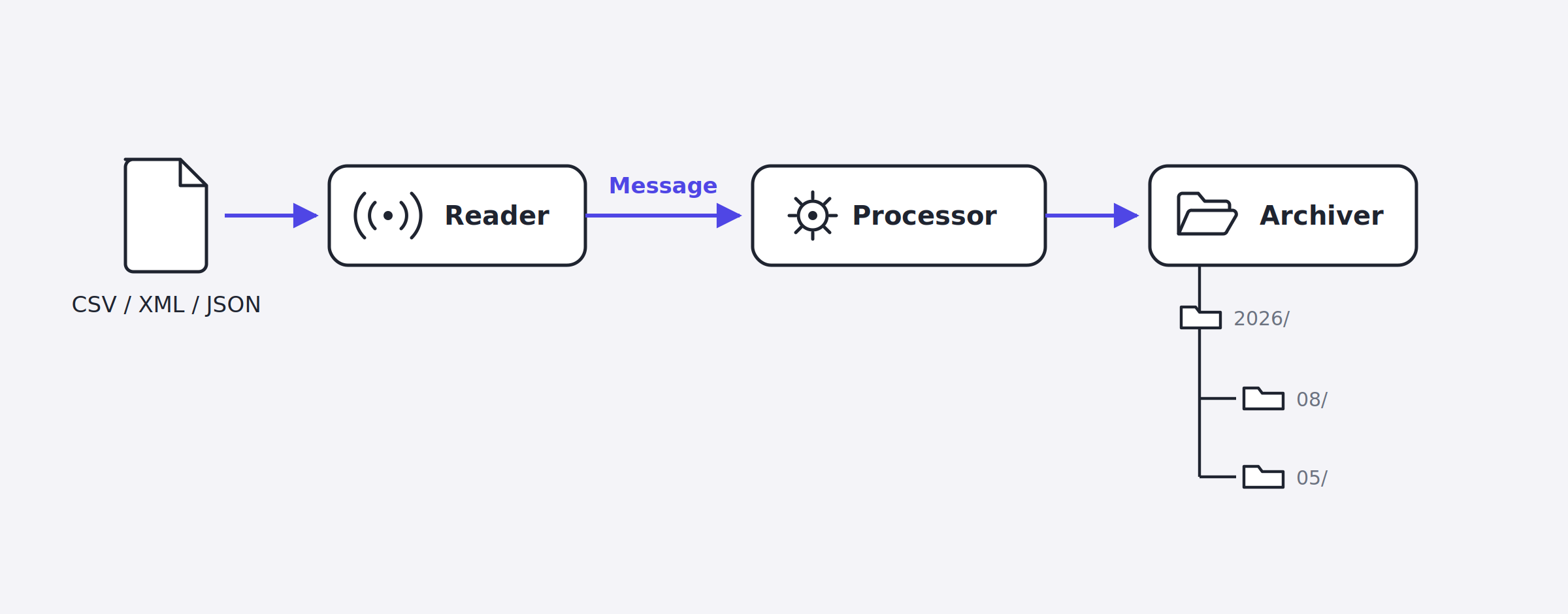 Schéma du pipeline data-importer : un fichier CSV, XML ou JSON entre dans le Reader qui le lit en streaming, chaque ligne passe dans le Processor sous forme de Message, puis l'Archiver déplace le fichier traité