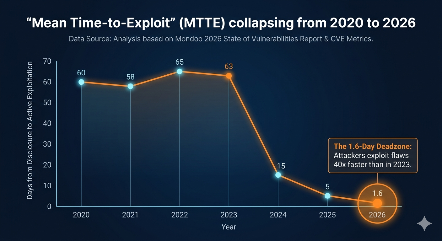 The Shrinking Defender Window (MTTE) 2026 Mean Time-to-Exploit Chart for UK SMBs