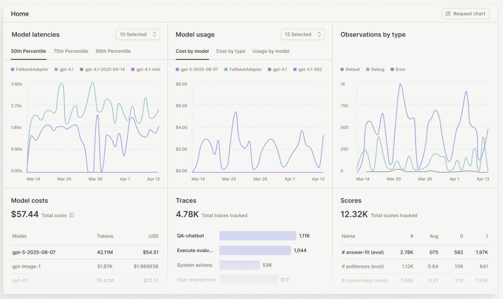 The Langfuse home dashboard showing model latency percentiles, model cost over time, observations by type, total cost, traces tracked and evaluation scores.