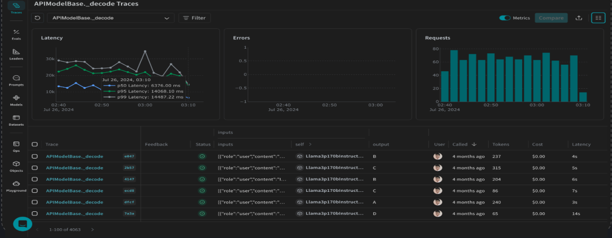 W&B Weave traces for a model decode call, with latency percentiles, errors and request volume charts above a table of calls with tokens, cost and latency.