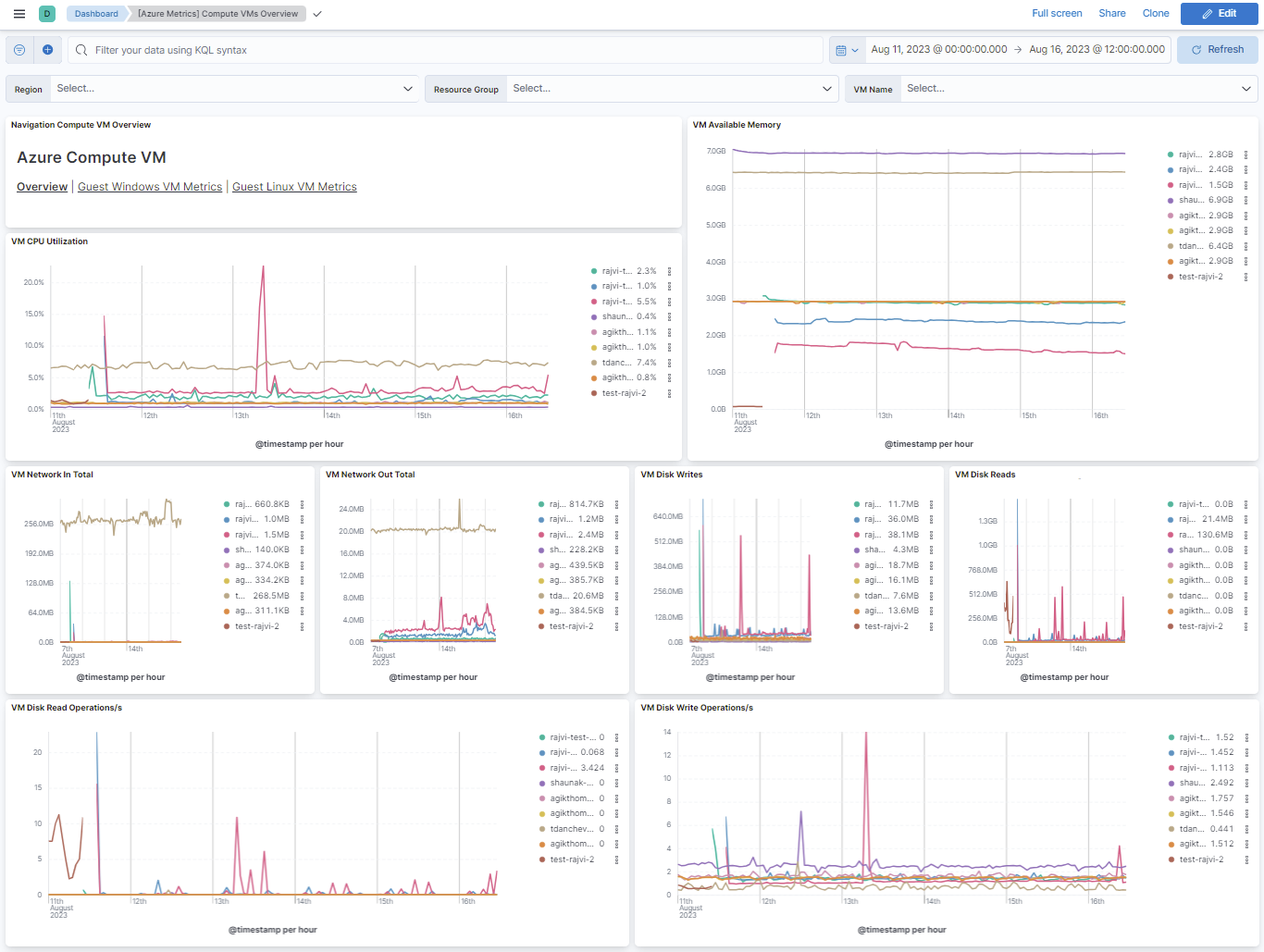 Elastic's Azure Compute VMs Overview dashboard in Kibana, with CPU utilization, available memory, network in and out, and disk reads and writes for each Azure virtual machine, filterable by region, resource group and VM name.