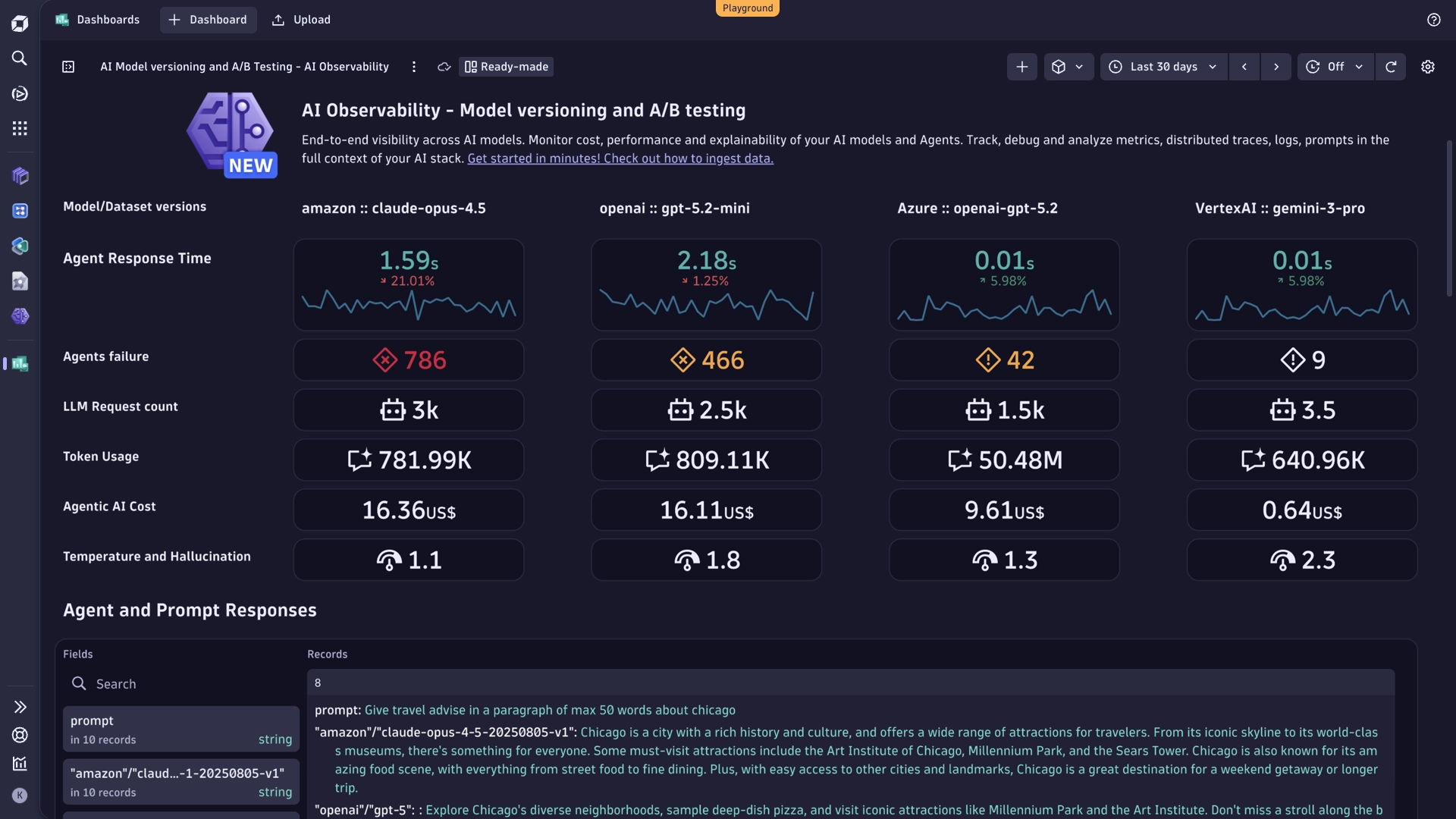 A Dynatrace AI observability dashboard comparing response time, failures, LLM request count, token usage and cost across four models from different providers.