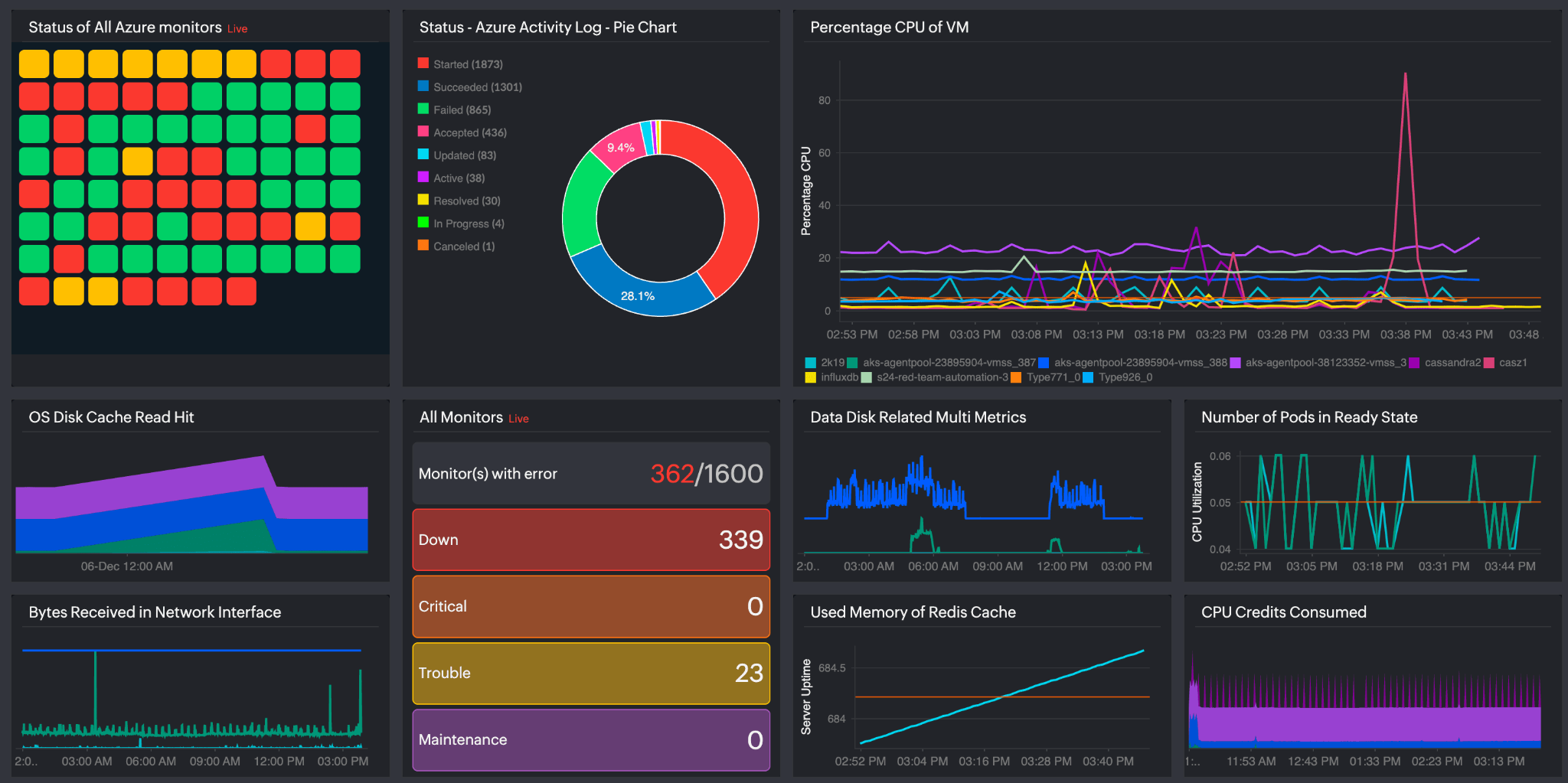 A Site24x7 dashboard for Azure, with the status of all Azure monitors as a grid, an activity log breakdown, VM CPU, disk and network charts, Redis memory and a count of monitors by state.