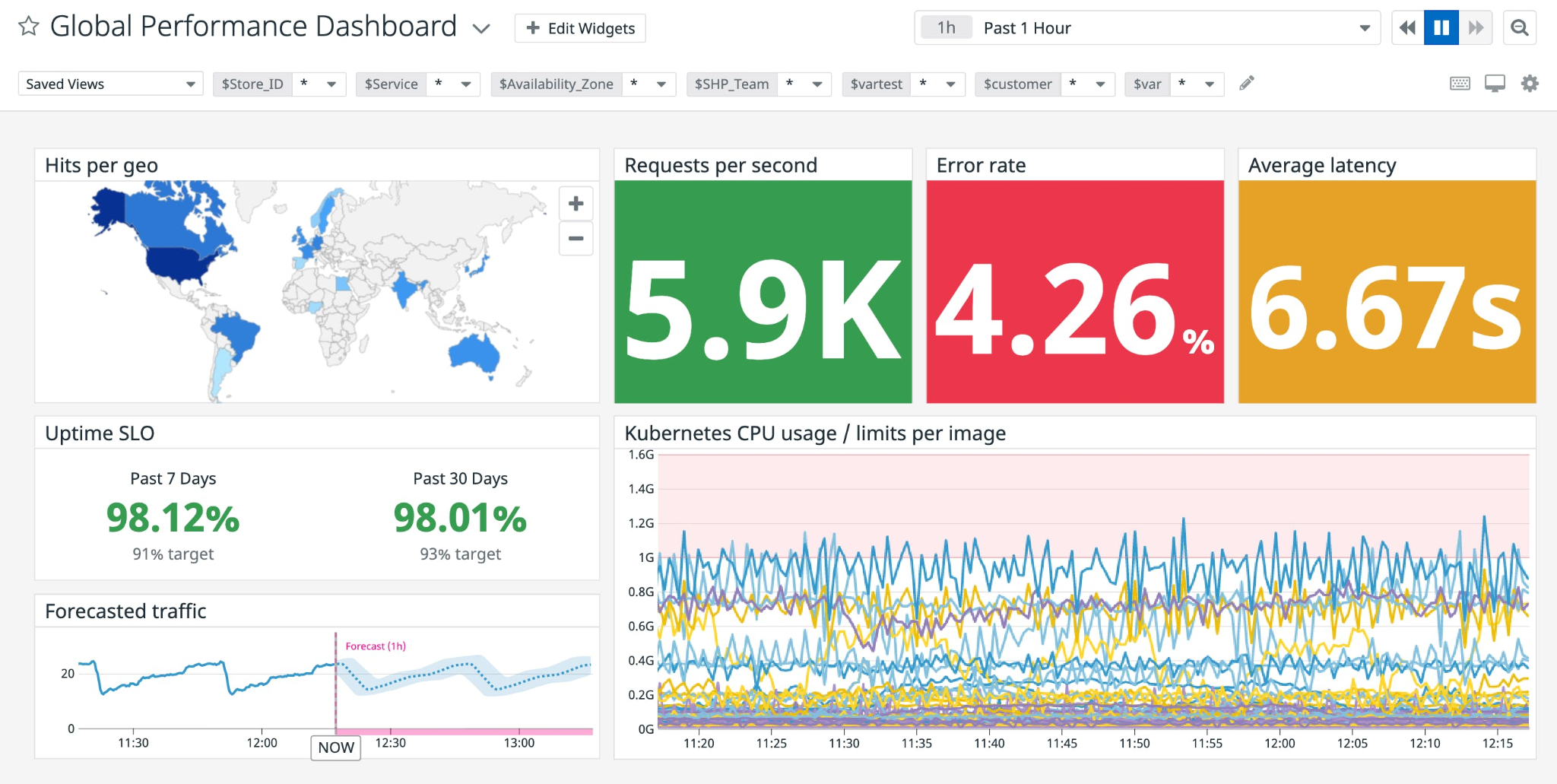 A Datadog global performance dashboard with hits by region on a map, requests per second, error rate, average latency, uptime against an SLO target, forecast traffic and Kubernetes CPU usage.