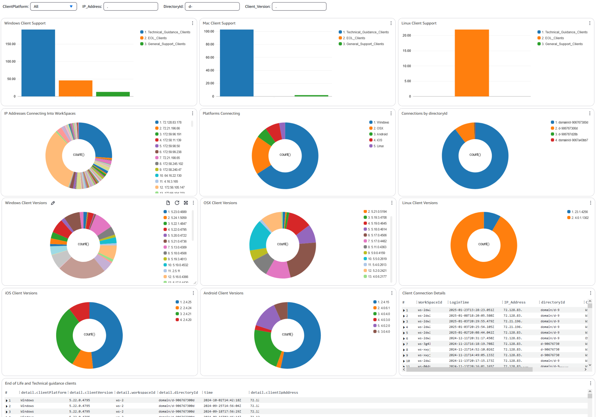 An Amazon CloudWatch dashboard for WorkSpaces clients, with bar and donut charts of client platforms, versions and connecting IP addresses, and a table of client connection details.