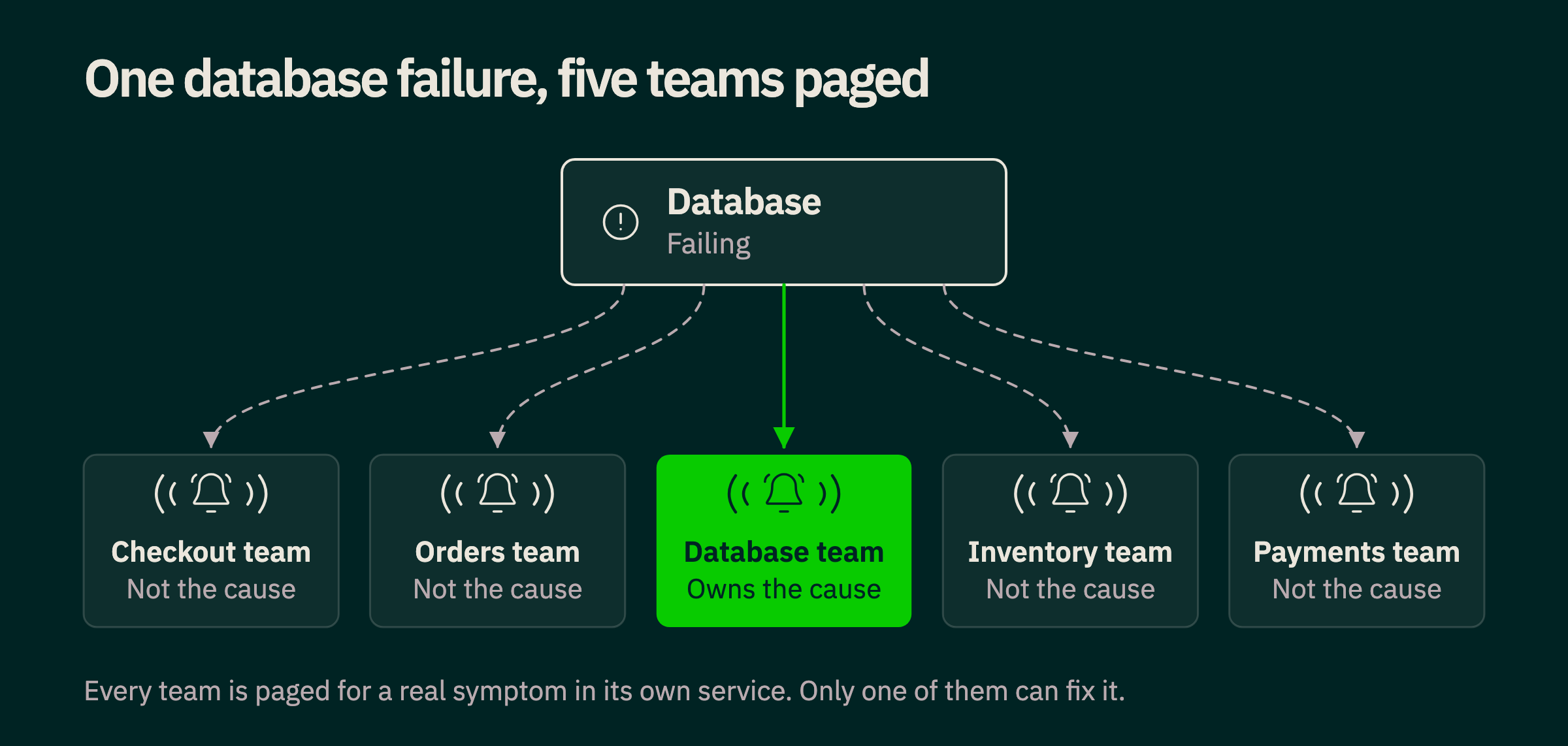 A failing database at the top fans out to five teams underneath: Checkout, Orders, Database, Inventory and Payments. Every team tile shows a ringing bell because every team is paged, but only the database team, highlighted in green, owns the cause.