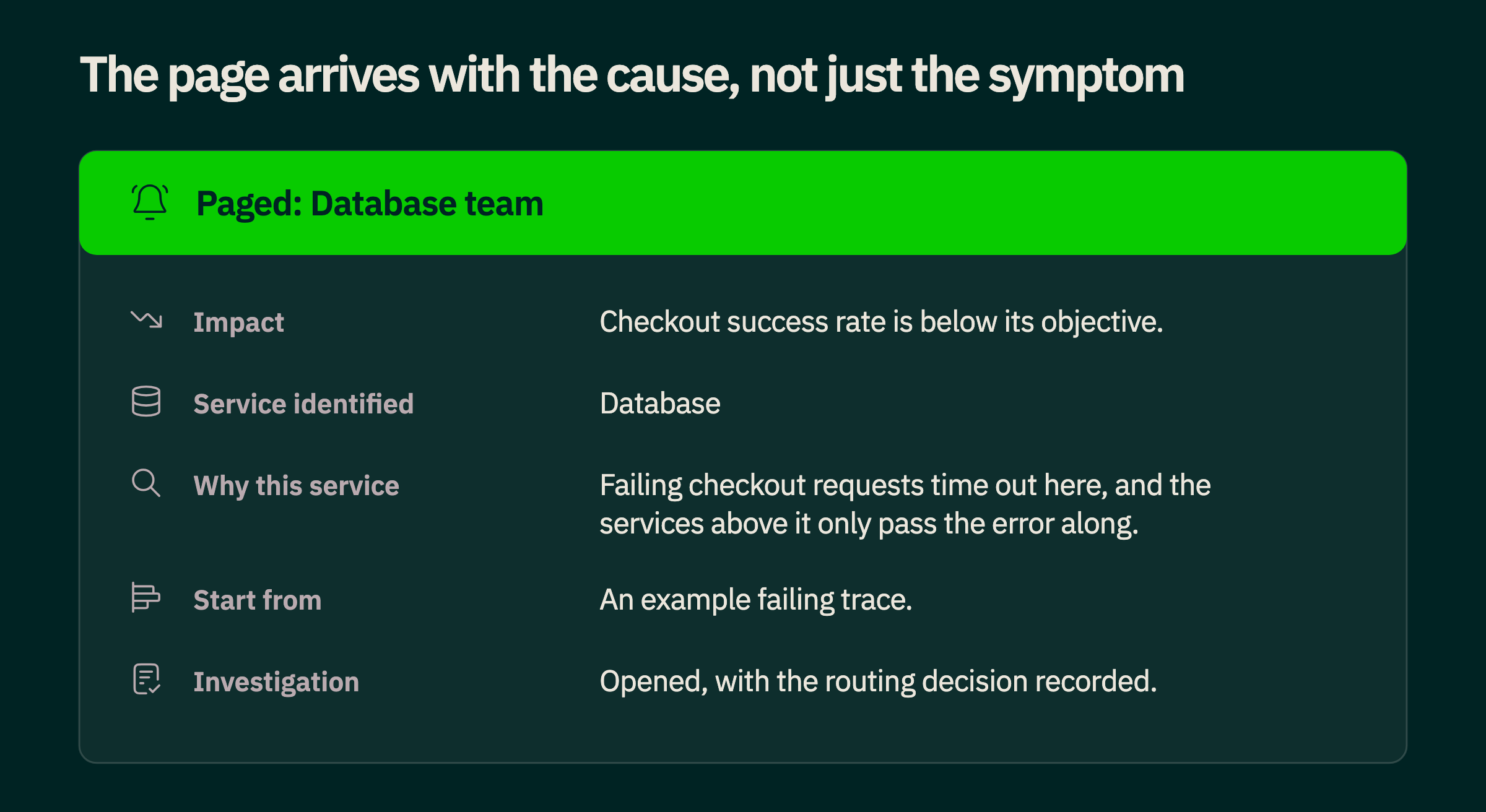 An illustrative notification headed Paged: Database team. It lists the impact, the service identified, why it was chosen, an example failing trace to start from, and the investigation opened with the routing decision recorded.