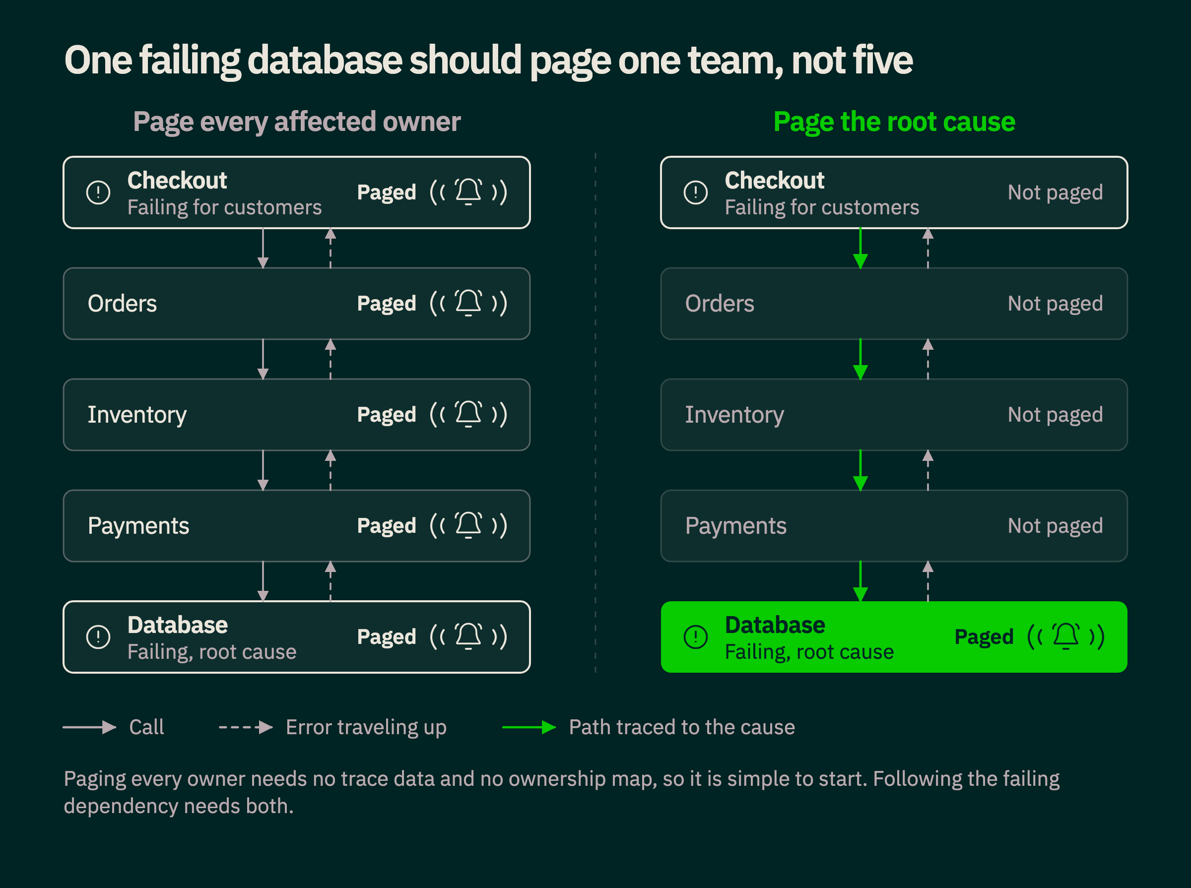 Two panels showing the same chain of five services, Checkout, Orders, Inventory, Payments and Database. Checkout is failing for customers and the database is the root cause, with errors traveling up the chain. On the left all five owners are paged. On the right the path is traced down to the database and only the database team is paged.
