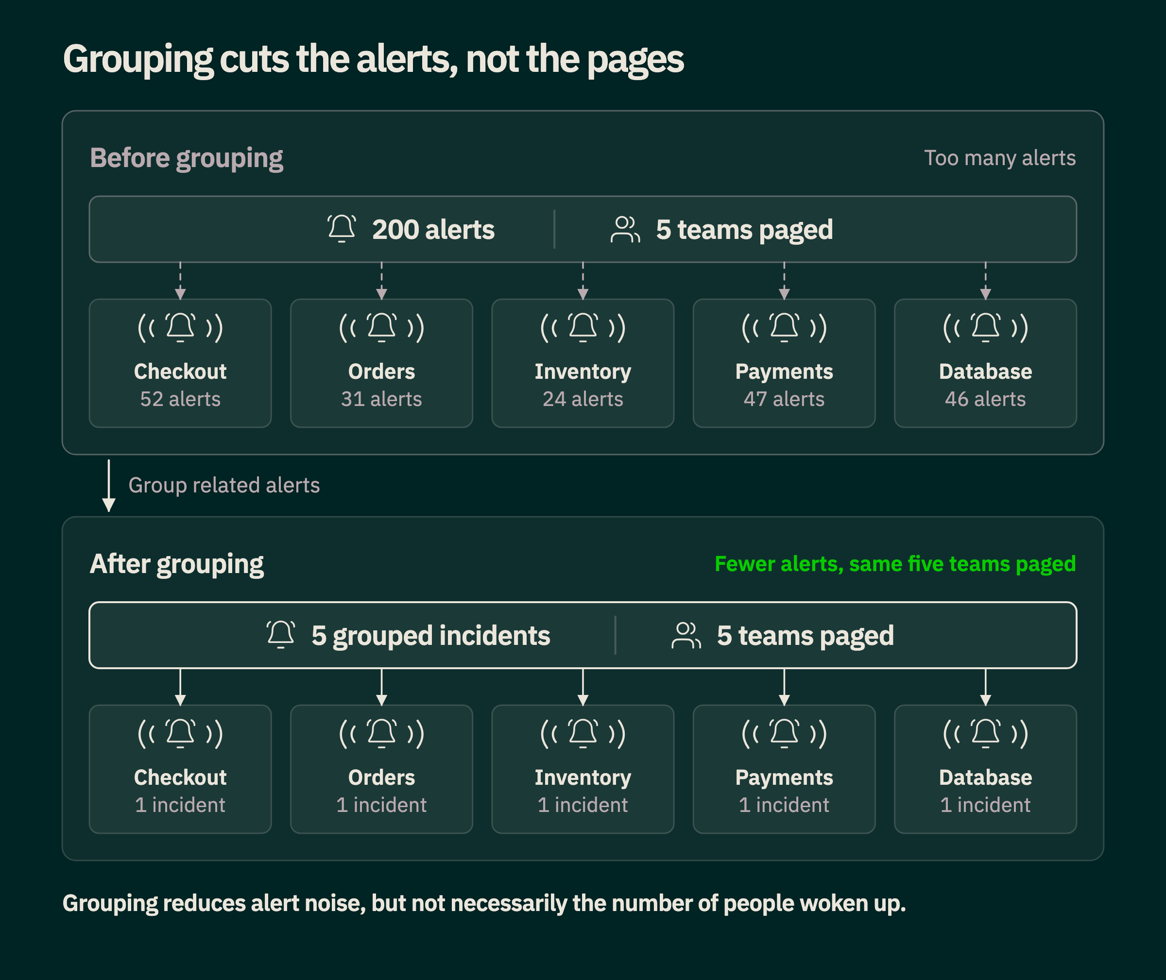 Two stacked panels with the same five team tiles, each with a ringing bell. Before grouping, a bar reads 200 alerts and 5 teams paged. After grouping, the bar reads 5 grouped incidents and 5 teams paged. The alert count falls but all five teams are still paged.