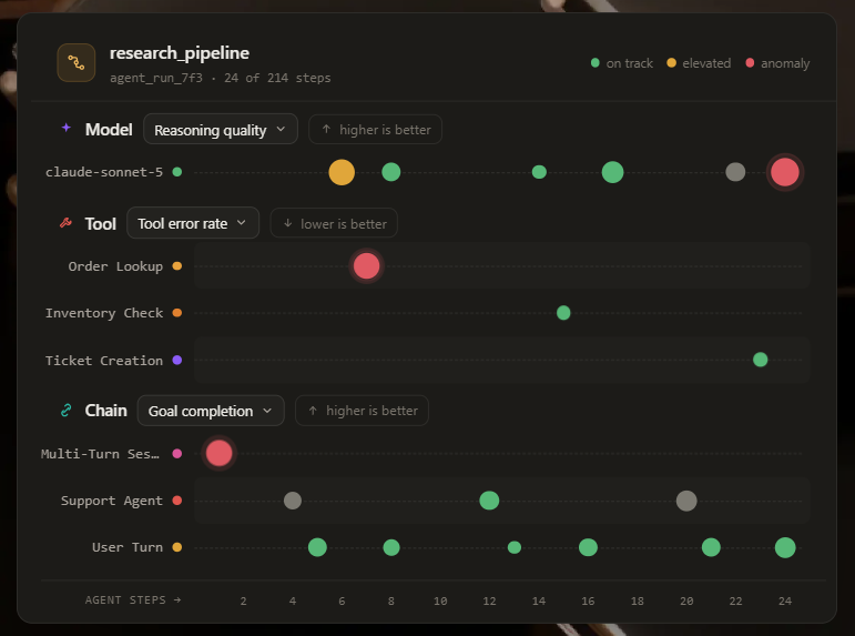 A HoneyHive view of an agent run plotting reasoning quality, tool error rate and goal completion across agent steps, with anomalies marked in red.