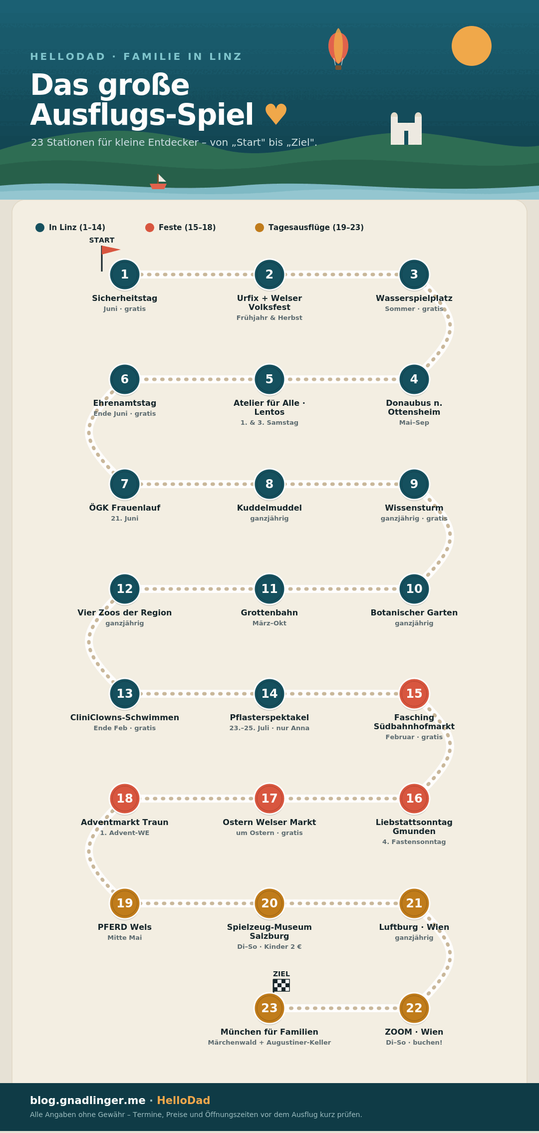 Infografik zu den Aktivitäten