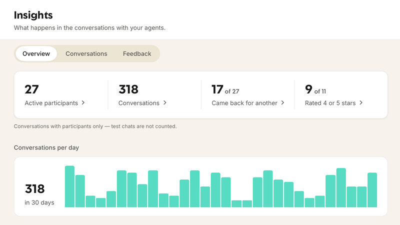 AI coaching platform dashboard showing active participants, conversations and conversations per day
