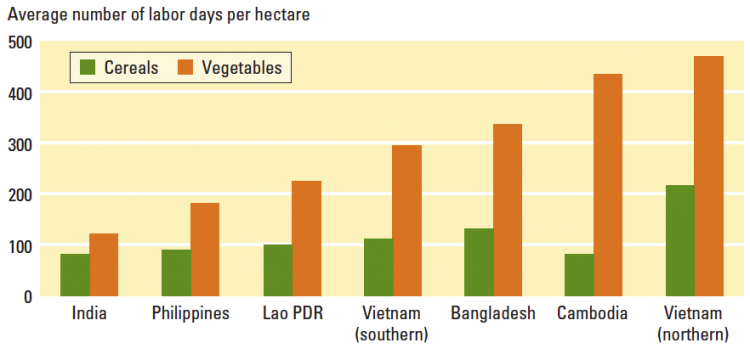 Average number of labor days per hectare