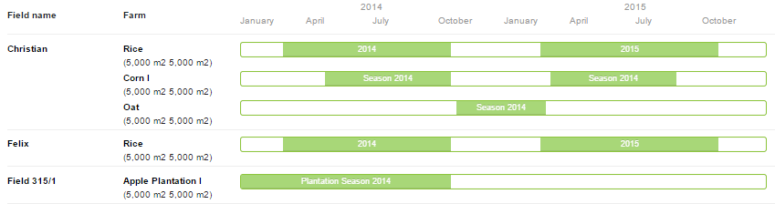 Crop Rotation AGRIVI