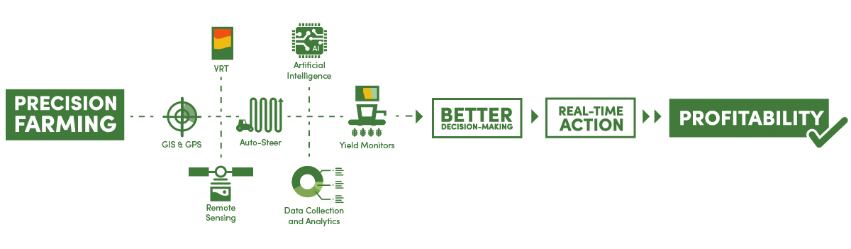 Graphic display of precision farming. Components that make up precision farming. 