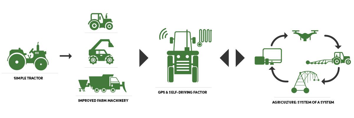 Graphic showing evolution of a tractor in modern farming.