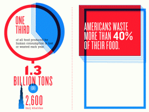 How much food is wasted