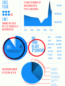 Information about malnourished people