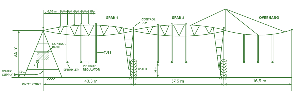 Graphic representation of a centre pivot irrigation system. 