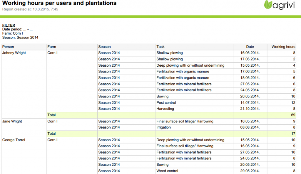 Work Hours AGRIVI per User