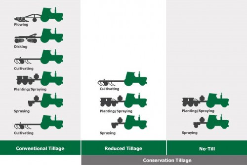 Diagram of tillage systems used for crop production