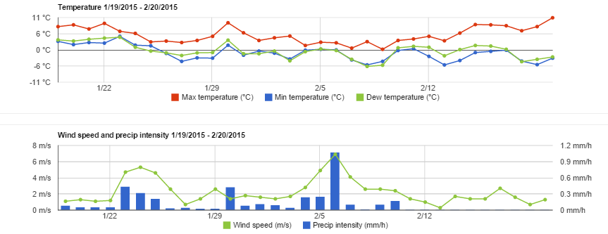 Weather AGRIVI Temperature