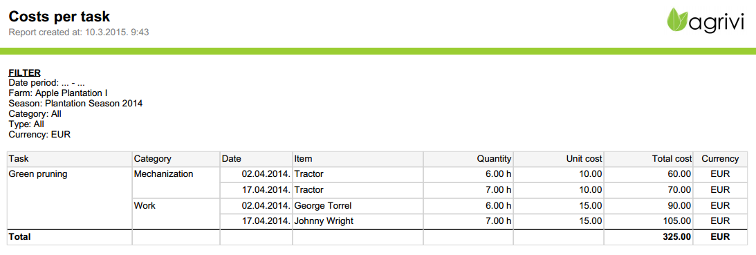 Work Hours AGRIVI per task