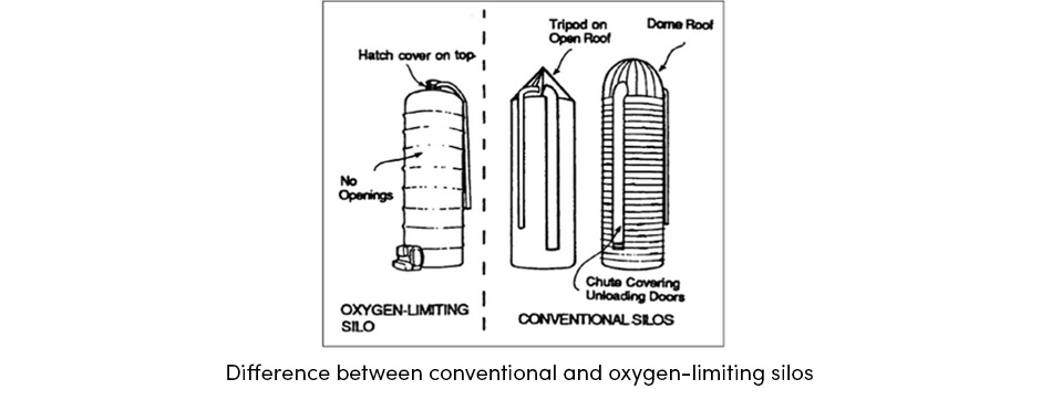 Conventional vs oxygen limiting silos