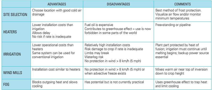 Advantages and disadvantages of frost protection measures