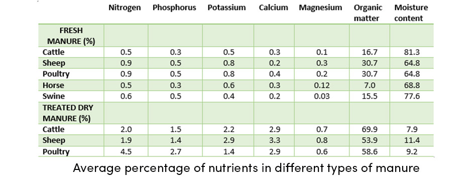 Average nutrients manure