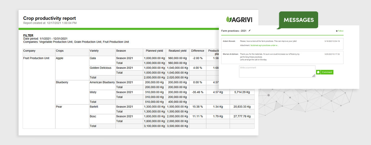 Crop Productivity Report