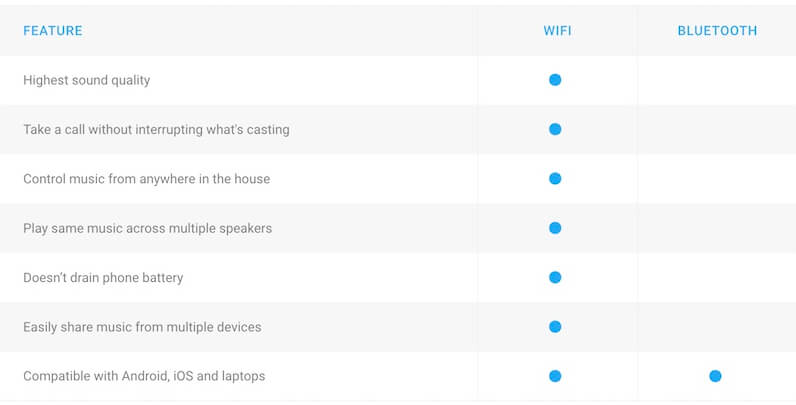 comparison bluetooth versus google-cast chromecast-audio