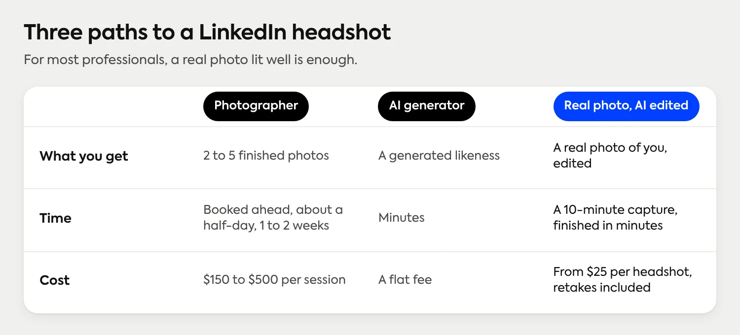 Three paths to a LinkedIn headshot: a photographer, an AI generator, or a real photo that is AI edited, compared by what you get, time and cost.