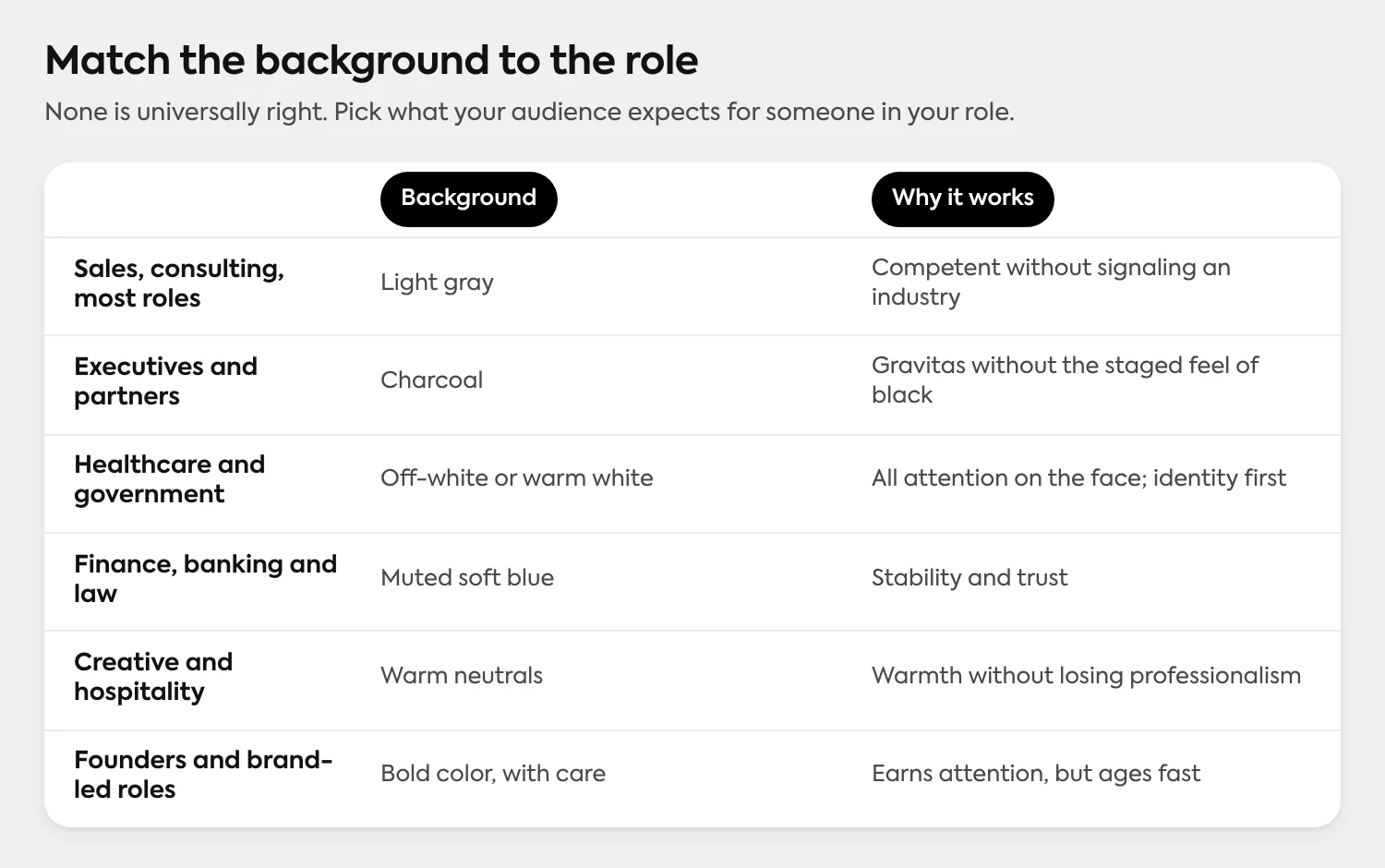 Match the background to the role: light gray for most roles, charcoal for executives, off-white for healthcare and government, muted soft blue for finance and law, warm neutrals for creative and hospitality, and bold color with care for brand-led roles.