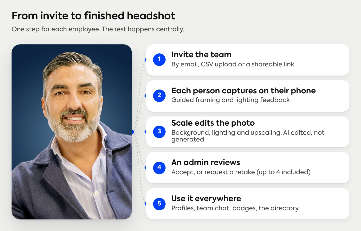From invite to finished headshot in five steps: invite the team by email, CSV or link; each person captures on their phone with guided feedback; Scale edits the photo; an admin accepts it or requests a retake; the headshot is used on profiles, team chat, badges and the directory.