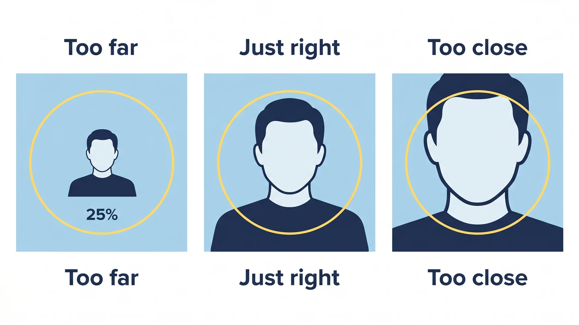 Three-panel diagram illustrating LinkedIn's profile photo face-fill rule: "Too far" shows a silhouette at 25 percent of the frame inside a yellow circle, "Just right" shows a silhouette filling about 65 percent of the frame, "Too close" shows a silhouette filling the frame with the top of the head clipped by the yellow LinkedIn circular crop